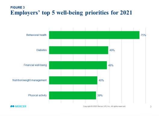 With slow health benefit cost growth in 2020, employers plan to invest in more support for employees, says Mercer